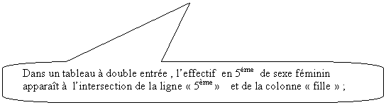 Rectangle  coins arrondis: Dans un tableau  double entre , leffectif  en 5me  de sexe fminin apparat   lintersection de la ligne  5me     et de la colonne  fille  ;

