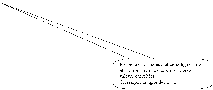 Rectangle  coins arrondis: Procdure : On construit deux lignes   x  et  y  et autant de colonnes que de valeurs cherches.
On remplit la ligne des  y .
