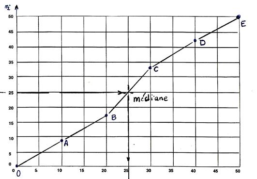 stat_diagr_circ_mediane016