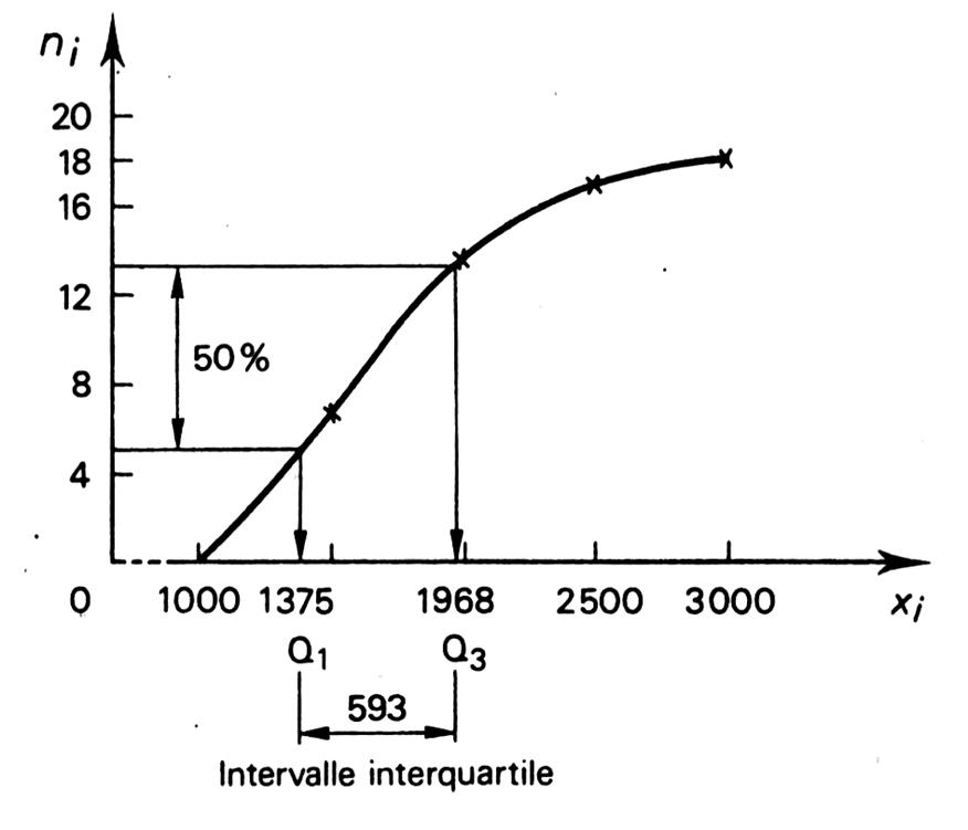 interquartille