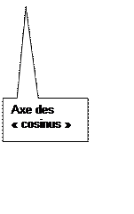 Rectangle: Axe des  cosinus 