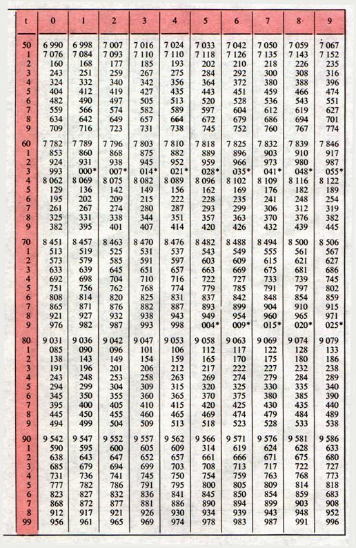 Grille De Nombres 0 à 1000 à Imprimer les logarithmes vulgaires et suites logarithmtiques