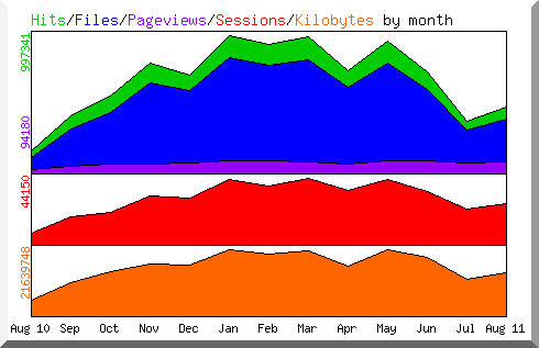 Hits by Month