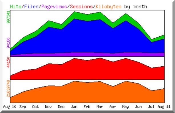 Hits by Month